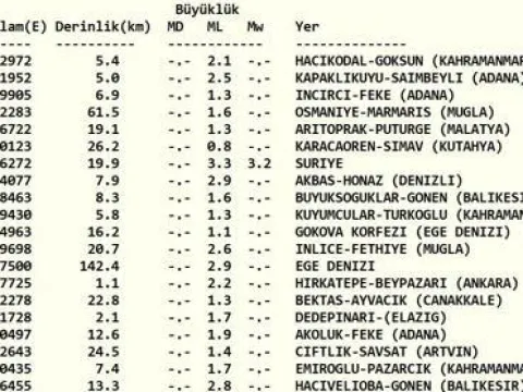 SON DAKİKA DEPREM 15 EKİM! Bugün deprem mi oldu, nerede, kaç şiddetinde? 15 Ekim 2026 AFAD ve Kandilli Rasathanesi son depremler listesi - fotoğraf 1