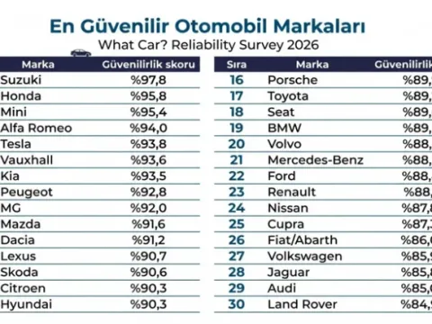 Tam 225 model incelendi: Sadece iki otomobil %100 kusursuz çıktı - fotoğraf 2