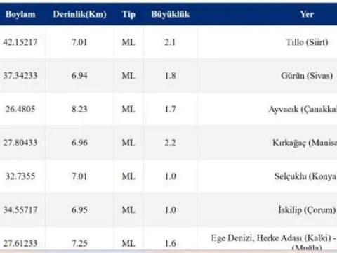 SON DAKİKA DEPREM 29 EKİM! Bugün deprem mi oldu, nerede, kaç şiddetinde? 29 Ekim 2026 AFAD ve Kandilli Rasathanesi son depremler listesi - fotoğraf 1