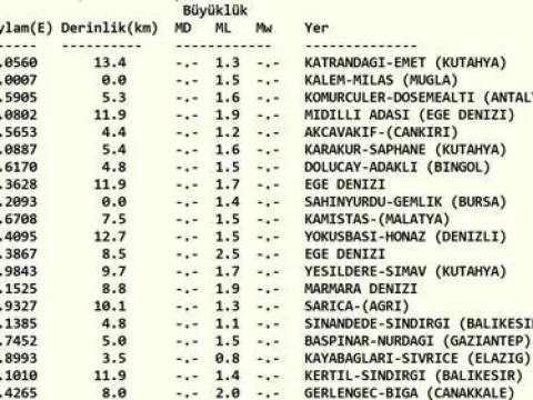SON DAKİKA DEPREM 20 EKİM! Bugün deprem mi oldu, nerede, kaç şiddetinde? 20 Ekim 2026 AFAD ve Kandilli Rasathanesi son depremler listesi - fotoğraf 1