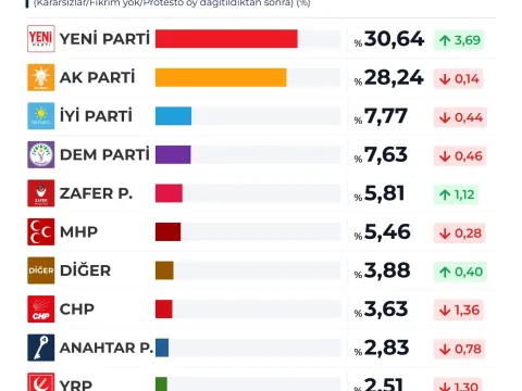 İki anket, iki farklı sonuç: Birinde AKP, diğerinde YENİ Parti zirvede - fotoğraf 3