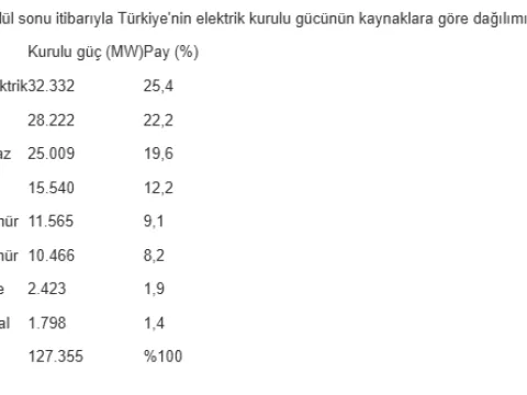 Türkiye, eylülde elektriğinin yüzde 70,3'ünü yerli kaynaklardan üretti - fotoğraf 1