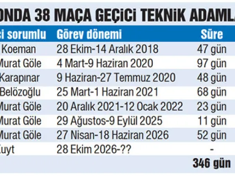 10 sezonda 38 maç teknik direktörsüz! - fotoğraf 4