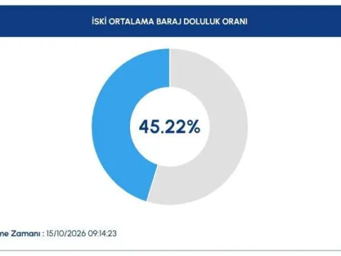 İSKİ BARAJ DOLULUK ORANLARI 15 EKİM 2026: İstanbul'un Barajları Ne Kadar Doldu? İSKİ Açıkladı! Doluluk Oranında Rekor Artış - fotoğraf 1