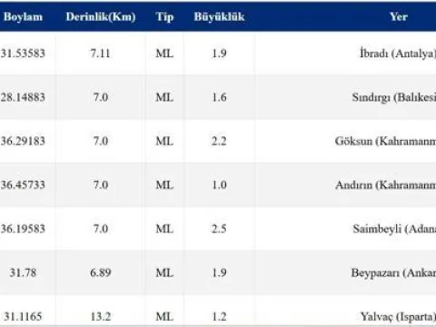 SON DAKİKA DEPREM 15 EKİM! Bugün deprem mi oldu, nerede, kaç şiddetinde? 15 Ekim 2026 AFAD ve Kandilli Rasathanesi son depremler listesi - fotoğraf 2