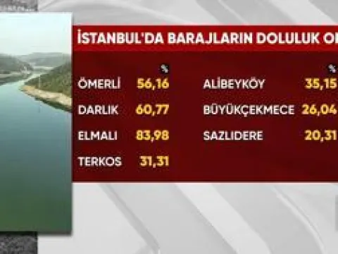 İstanbul'da barajlar alarm veriyor! - fotoğraf 3