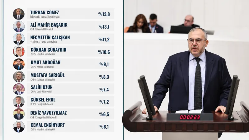 ÇALIŞKAN, TÜRKİYE’NİN EN BEĞENİLEN 3. MİLLETVEKİLİ 