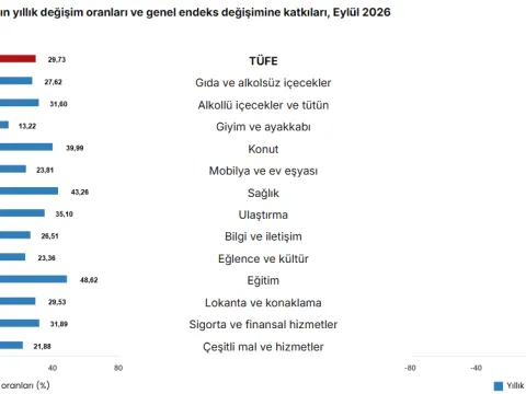 Son dakika... TÜİK eylül ayı enflasyon rakamlarını açıkladı - fotoğraf 4
