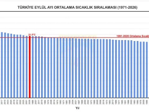Meteoroloji Sıcaklık Analiz Raporu'nu yayımladı: 56 yılın en sıcak 13. eylül ayı yaşandı - fotoğraf 5