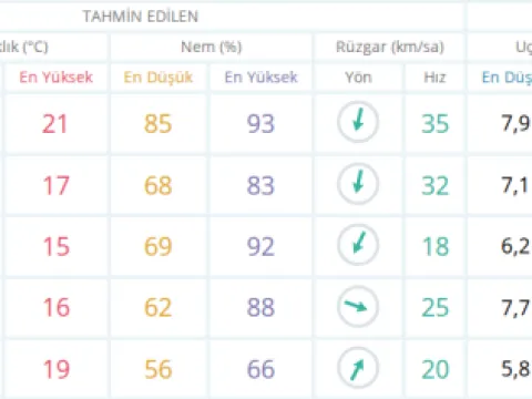 İstanbul için kuvvetli fırtına ve sağanak uyarısı - fotoğraf 1