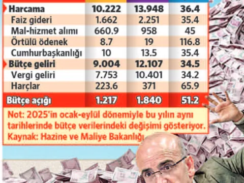 Bütçede rekor açık, rekor harcama - fotoğraf 1