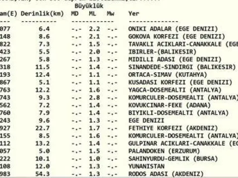 SON DAKİKA DEPREM 22 EKİM! Bugün deprem mi oldu, nerede, kaç şiddetinde? 22 Ekim 2026 AFAD ve Kandilli Rasathanesi son depremler listesi - fotoğraf 1