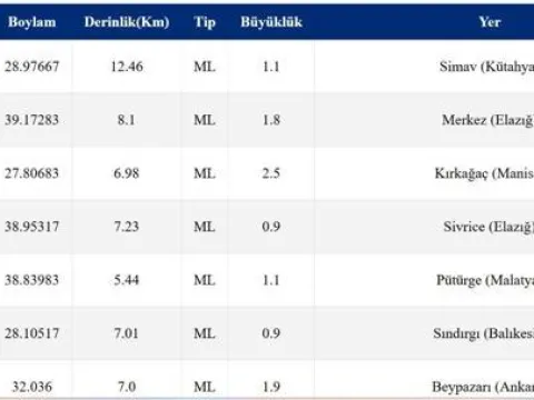 SON DAKİKA DEPREM 25 EKİM! Bugün deprem mi oldu, nerede, kaç şiddetinde? 25 Ekim 2026 AFAD ve Kandilli Rasathanesi son depremler listesi - fotoğraf 2