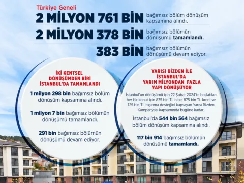 Türkiye genelinde 2,3 milyondan fazla yapının kentsel dönüşümü tamamlandı - fotoğraf 1
