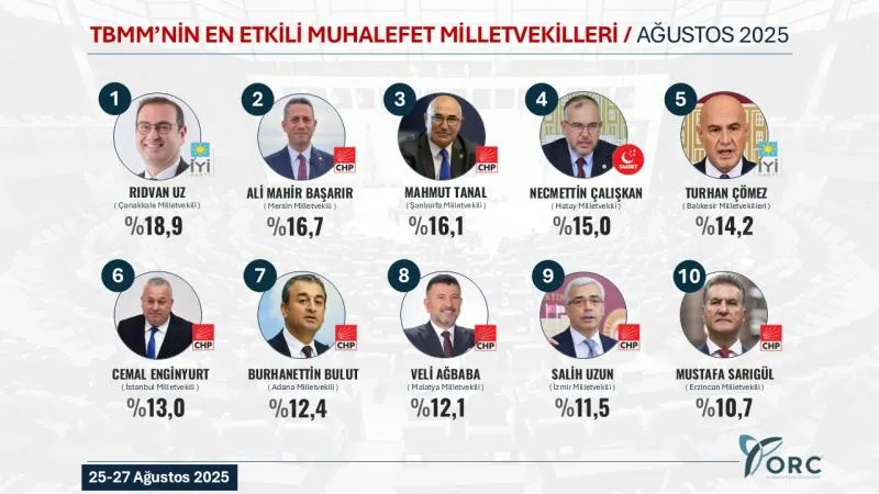 Etkili Vekiller Listesinde Çalışkan da Var