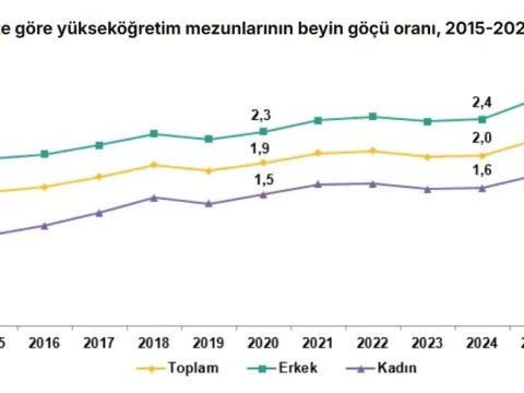 Türkiye'de beyin göçü arttı: Üniversite mezunlarının ilk tercihi Almanya - fotoğraf 1