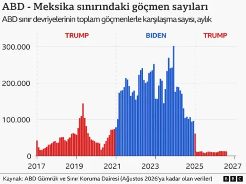 Trump döneminde ABD'nin göç politikası nasıl değişti? - fotoğraf 6