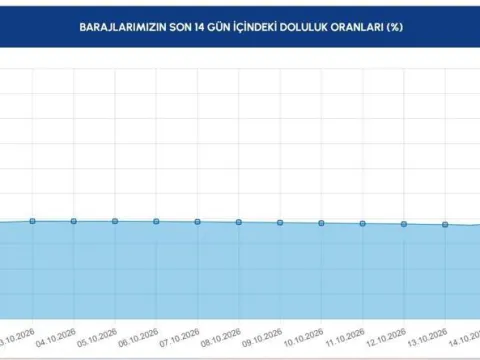 İSKİ BARAJ DOLULUK ORANLARI 15 EKİM 2026: İstanbul'un Barajları Ne Kadar Doldu? İSKİ Açıkladı! Doluluk Oranında Rekor Artış - fotoğraf 2