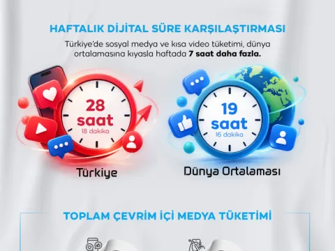 Türkiyede sosyal medya kullanımı haftada 26 saati geçti - fotoğraf 1