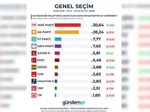Siyasi denginler değişiyor! Anketlerde lider değişti... - fotoğraf 6