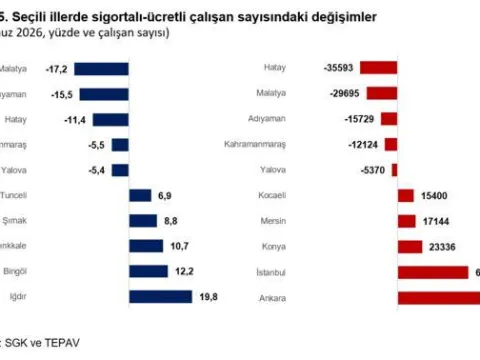 Sigortalı işçi sayısı artıyor - fotoğraf 3