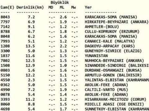 SON DAKİKA DEPREM 25 EKİM! Bugün deprem mi oldu, nerede, kaç şiddetinde? 25 Ekim 2026 AFAD ve Kandilli Rasathanesi son depremler listesi - fotoğraf 1