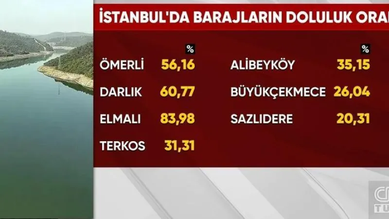 İstanbul'da barajlar alarm veriyor!
