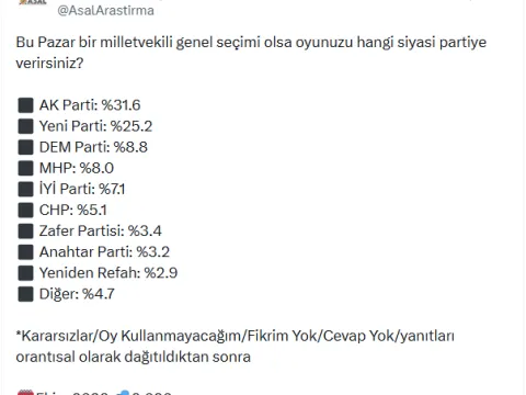 Anket sonuçları açıklandı: Fon skandalı sonrası AKP'ye soğuk duş! - fotoğraf 2