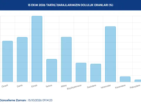 İstanbul'da baraj doluluk oranı fırladı: Yüzde 100'e çıkan baraj var - fotoğraf 3