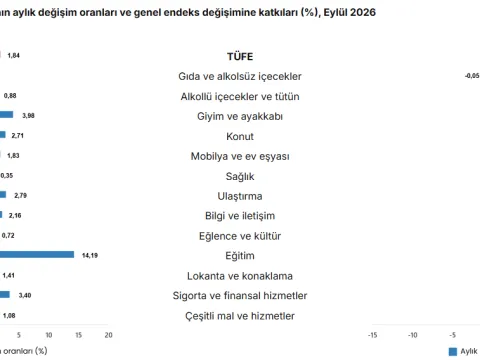 Son dakika... TÜİK eylül ayı enflasyon rakamlarını açıkladı - fotoğraf 5