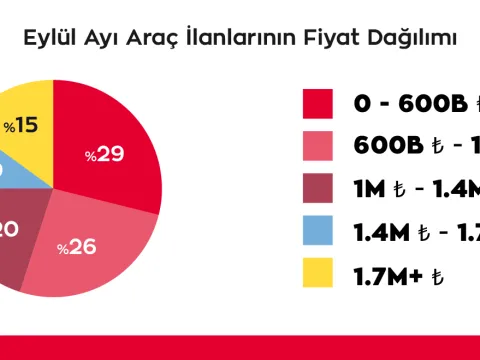 İkinci el otomobil piyasasında 'fon' etkisi: Nakde sıkışan aracını satışa çıkardı - fotoğraf 4