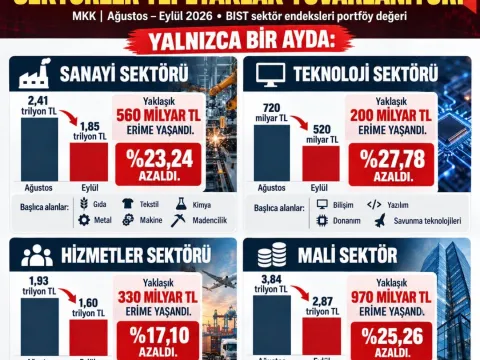Borsada sektörler tepetaklak! Bir ayda trilyonlarca liralık erime - fotoğraf 2