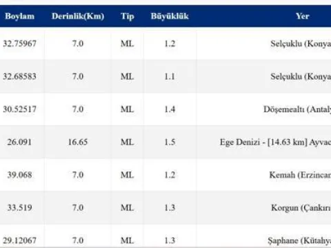 SON DAKİKA DEPREM 20 EKİM! Bugün deprem mi oldu, nerede, kaç şiddetinde? 20 Ekim 2026 AFAD ve Kandilli Rasathanesi son depremler listesi - fotoğraf 2