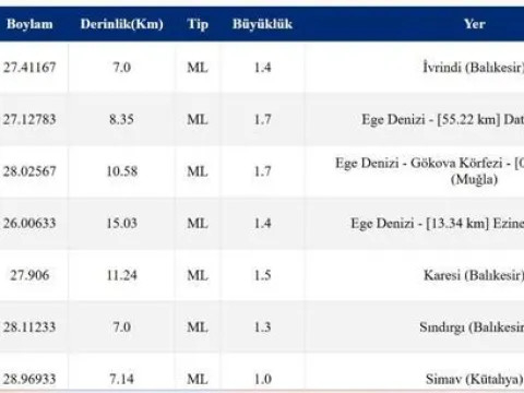 SON DAKİKA DEPREM 22 EKİM! Bugün deprem mi oldu, nerede, kaç şiddetinde? 22 Ekim 2026 AFAD ve Kandilli Rasathanesi son depremler listesi - fotoğraf 2