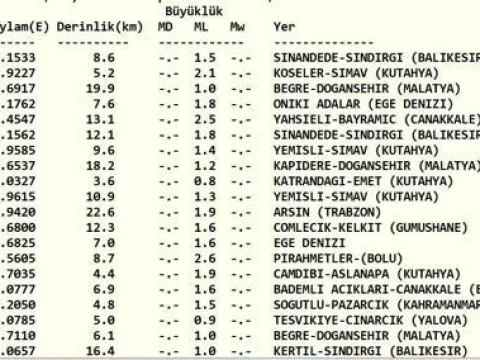 SON DAKİKA DEPREM 27 EKİM! Bugün deprem mi oldu, nerede, kaç şiddetinde? 27 Ekim 2026 AFAD ve Kandilli Rasathanesi son depremler listesi - fotoğraf 1