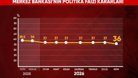 Mevduat faizi düşecek, kredi faizi ne olacak?