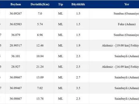 DEPREM Mİ OLDU? 5 EKİM SON DAKİKA DEPREMLER| AFAD-Kandilli Rasathanesi anlık depremler listesi - fotoğraf 1