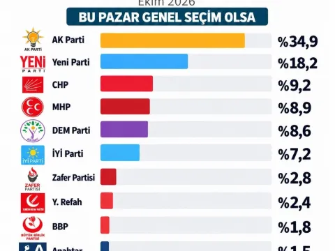 İki anket, iki farklı sonuç: Birinde AKP, diğerinde YENİ Parti zirvede - fotoğraf 2