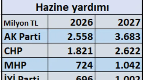 Partilere 9,3 milyar TL hazine yardımı