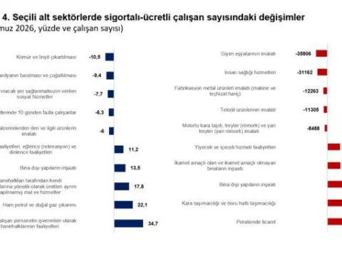 Sigortalı işçi sayısı artıyor - fotoğraf 2