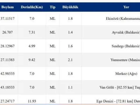DEPREM SON DAKİKA 4 EKİM! Bugün deprem mi oldu, nerede, kaç şiddetinde? 4 Ekim 2026 AFAD ve Kandilli Rasathanesi son depremler listesi - fotoğraf 2