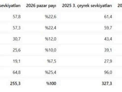 Telefon satışlarında rekor düşüş - fotoğraf 2