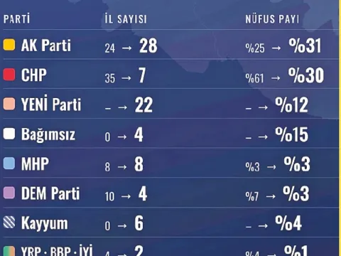 3 milyon 24 bin 486 seçmenin oyu çalındı - fotoğraf 4