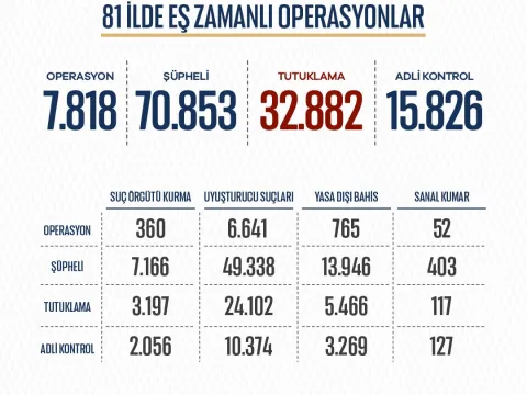 Gürlek rakamları paylaştı: 8 ayda 32 bin 882 tutuklama - fotoğraf 3