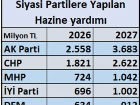 Partilere 9,3 milyar TL hazine yardımı - fotoğraf 2