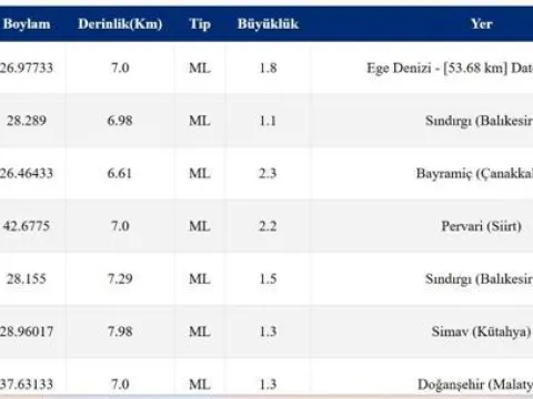 SON DAKİKA DEPREM 27 EKİM! Bugün deprem mi oldu, nerede, kaç şiddetinde? 27 Ekim 2026 AFAD ve Kandilli Rasathanesi son depremler listesi - fotoğraf 2