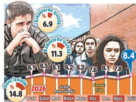 İşsizlikte 7 ayın rekoru kırıldı - fotoğraf 1