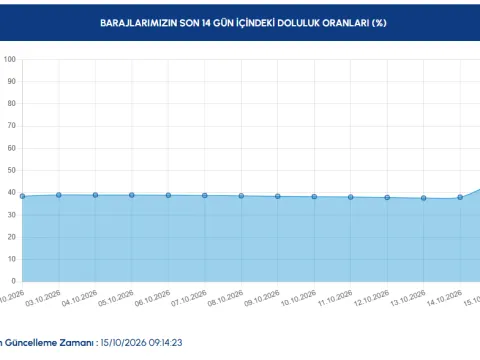 İstanbul'da baraj doluluk oranı fırladı: Yüzde 100'e çıkan baraj var - fotoğraf 1