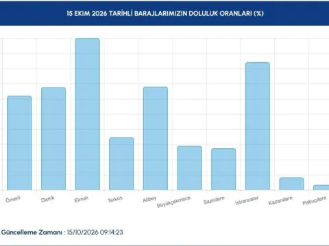 İSKİ BARAJ DOLULUK ORANLARI 15 EKİM 2026: İstanbul'un Barajları Ne Kadar Doldu? İSKİ Açıkladı! Doluluk Oranında Rekor Artış - fotoğraf 3