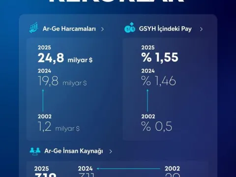 Bakan Kacır: Türkiye AR-GE faaliyetlerinde rekor kırdı - fotoğraf 3